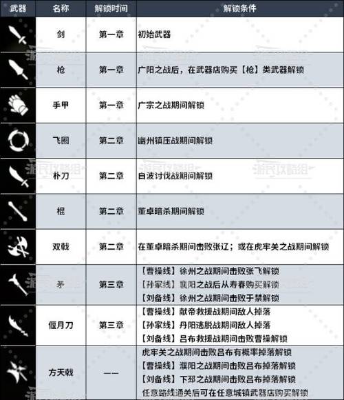 真三国无双起源武器解锁