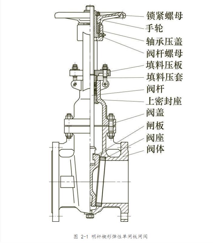 闸阀解体步骤