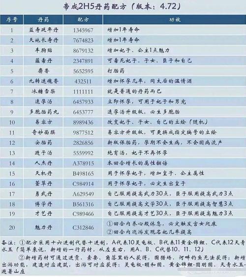 皇帝成长计划炼丹配方