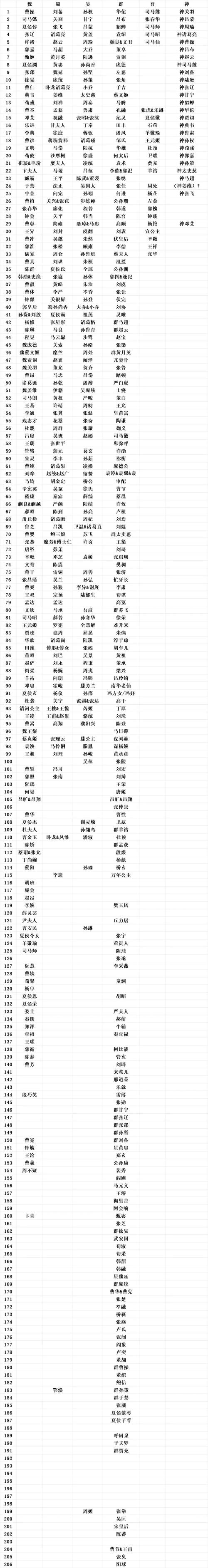三国杀等级经验表截图