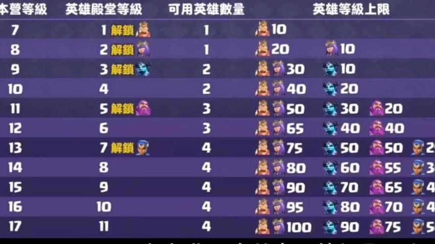 部落冲突升满级多少时间
