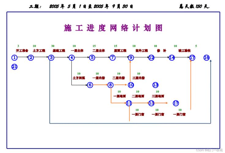 施工进度网络计划图