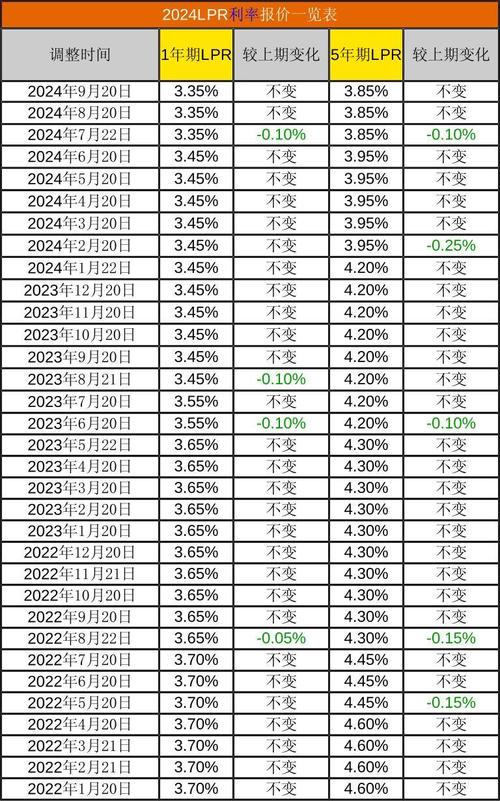 2024年lpr利率最新消息及利率表图标