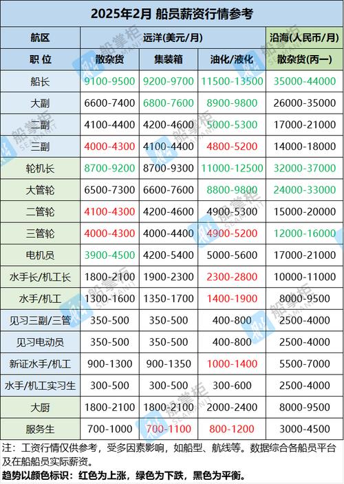 2025船员工资一览表最新