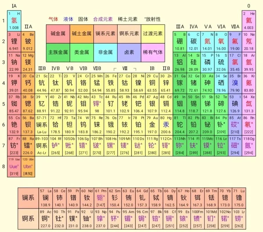 新版元素周期表