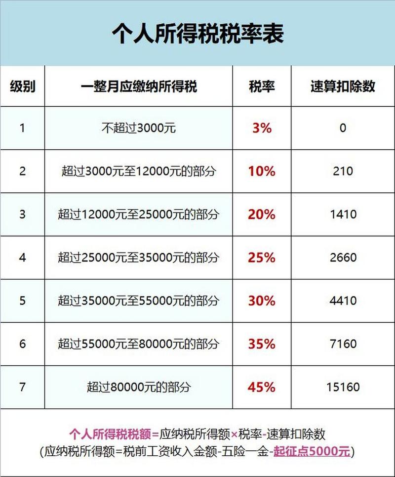 5000以上扣税标准表截图