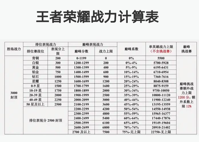 王者荣耀战力计算器公式