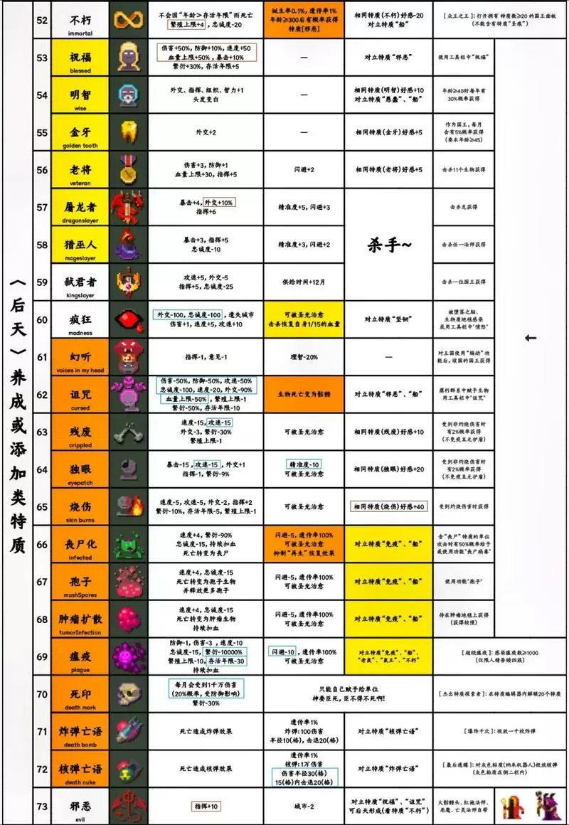 世界盒子全部特质解锁方法