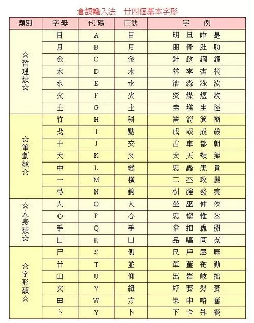 ns仓颉输入法对照表