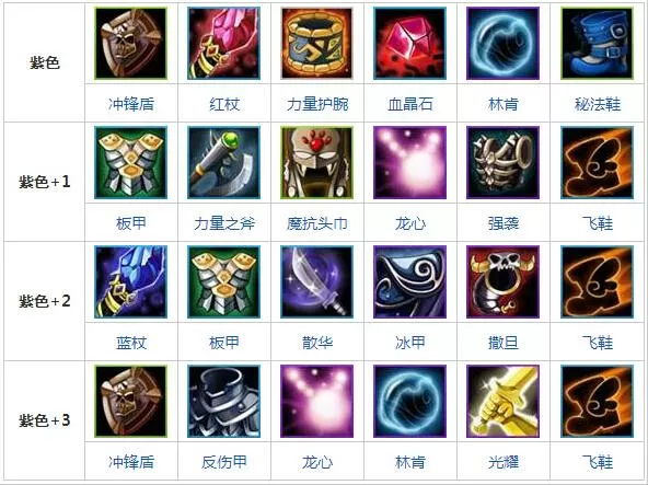 dota斧王出装详细顺序