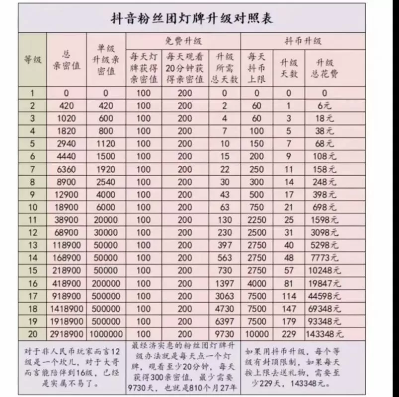 抖音20级灯牌不刷要多久才能升级