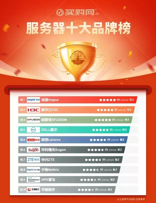 国内服务器品牌排行榜