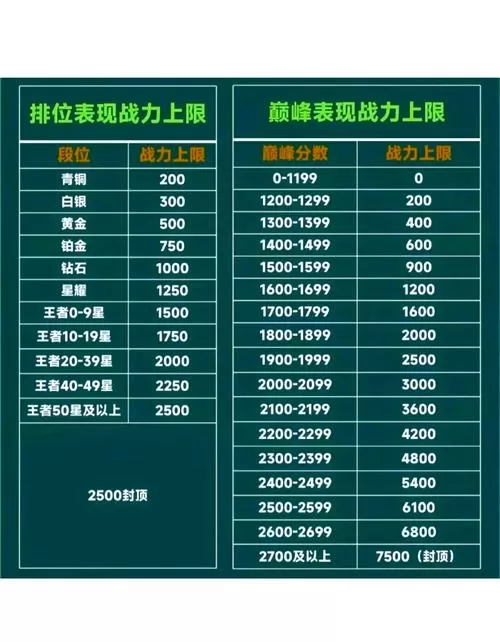 2026王者各段位表现分上限是多少