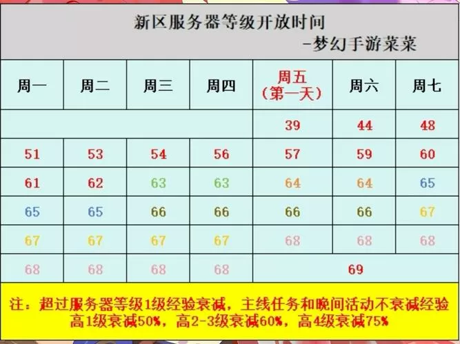 梦幻等级限制一览表游戏截图