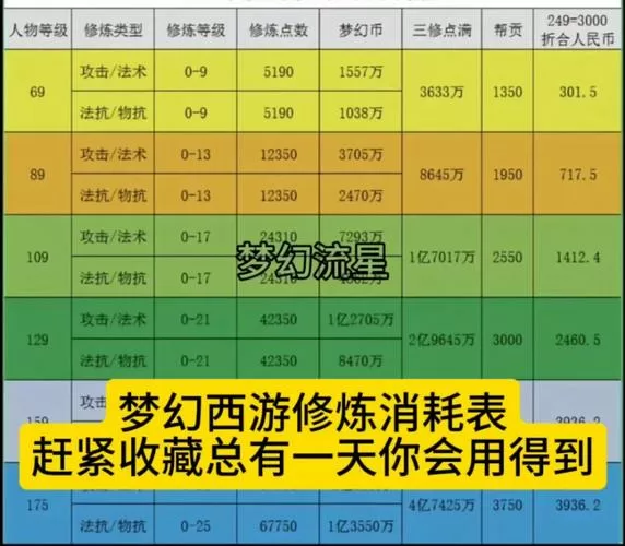 梦幻西游修炼花费表格