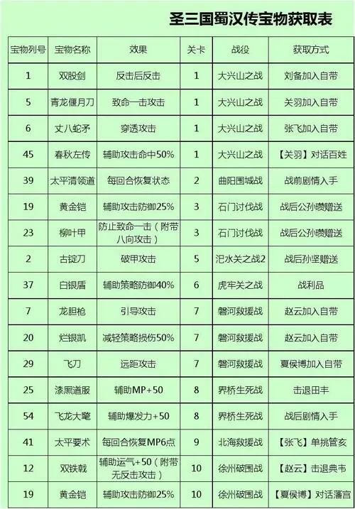 圣三国蜀汉传隐藏宝物坐标