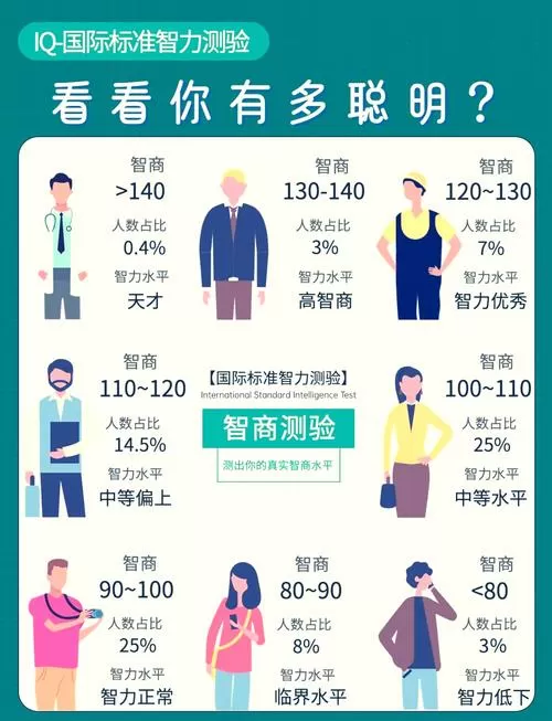 人的智商最高是多少