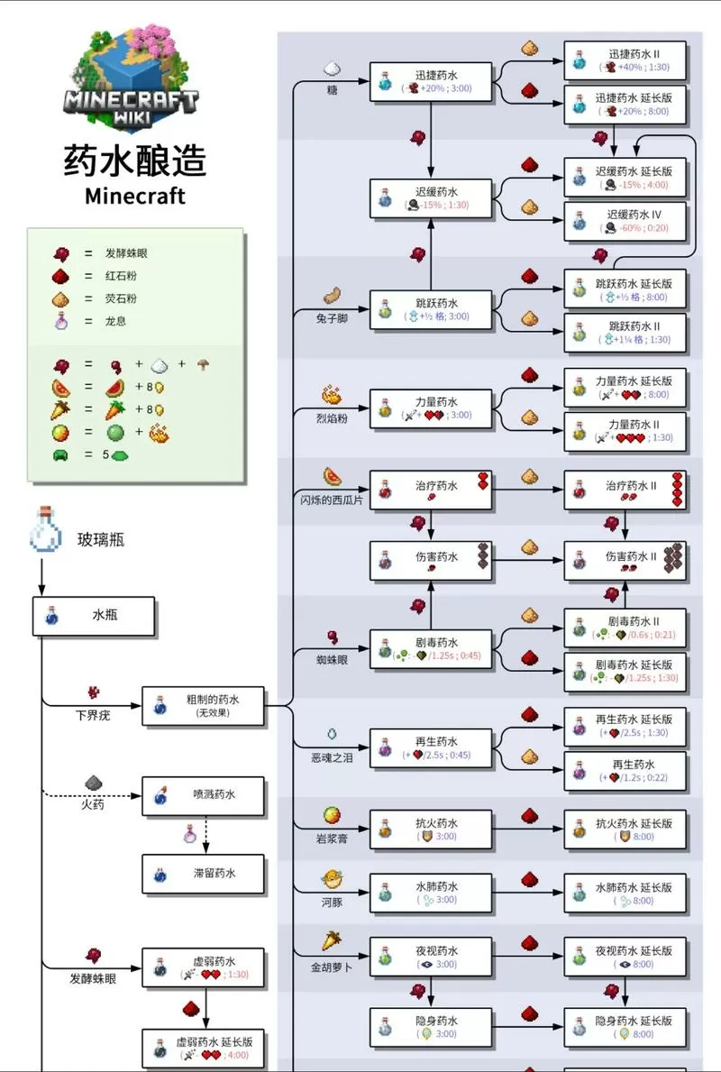 我的世界药水制作大全图片截图