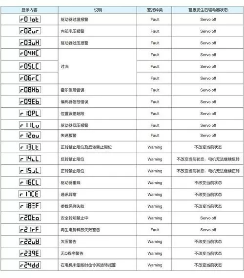 驱动器报警故障代码大全