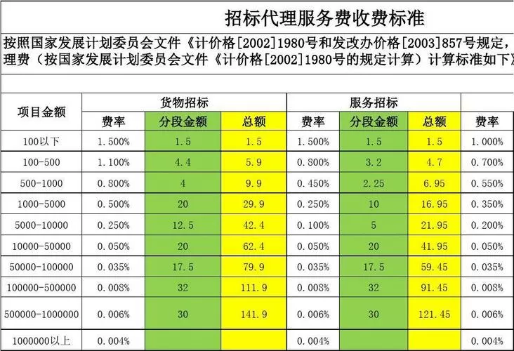 招标代理服务费收费标准表