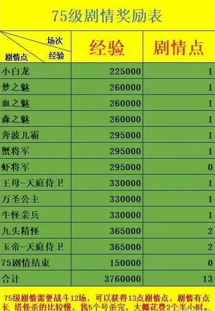 梦幻西游剧情全部奖励