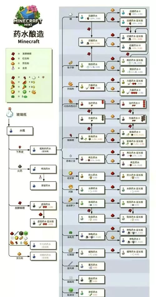 我的世界炼药合成表