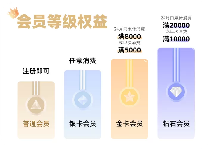 支付宝会员等级怎么查看