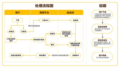 外卖配送流程图