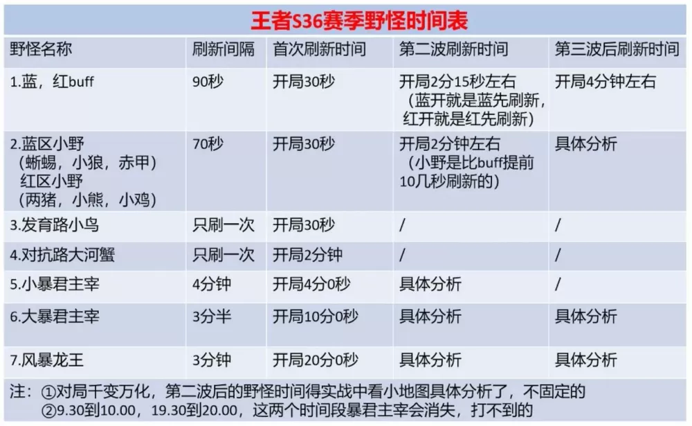 王者显示野区刷新时间