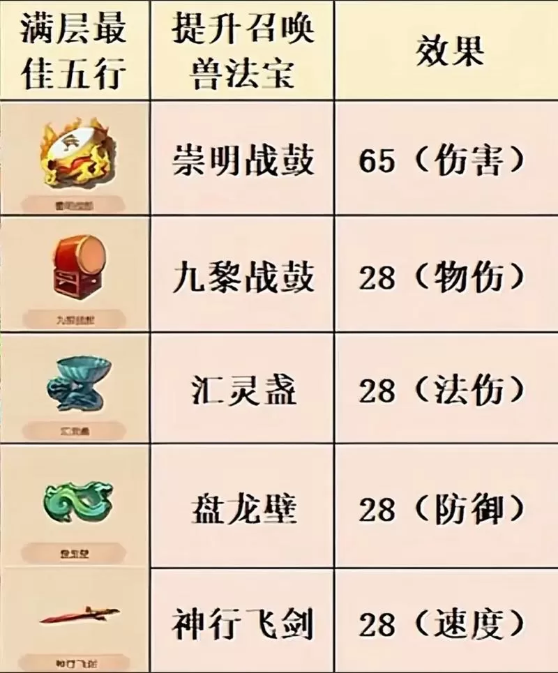 梦幻西游法宝实用性排名