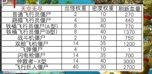 植物大战僵尸2僵尸阶数血量倍数