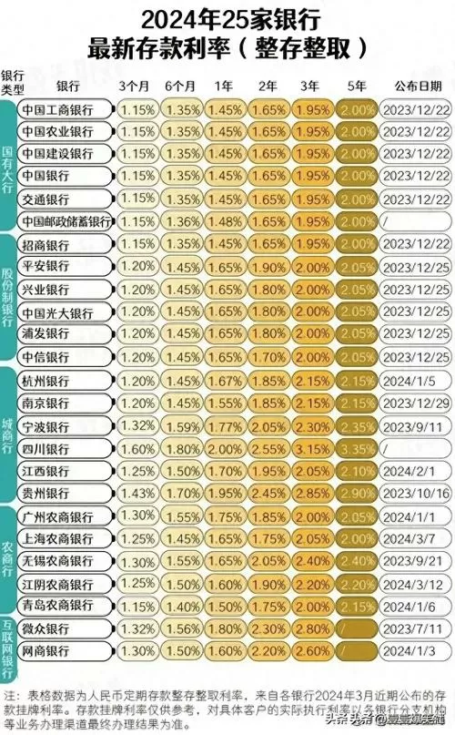 微众银行存款利率多少
