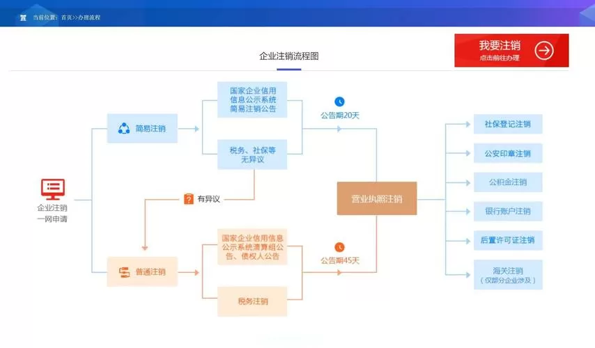 小微企业注销简易程序具体流程缩略图