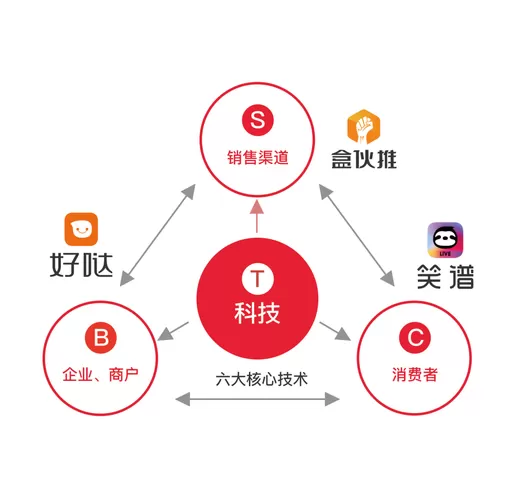 盒伙推是干嘛的