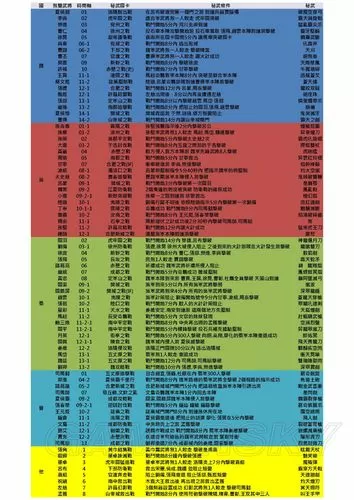 真三国无双7全剧本一览