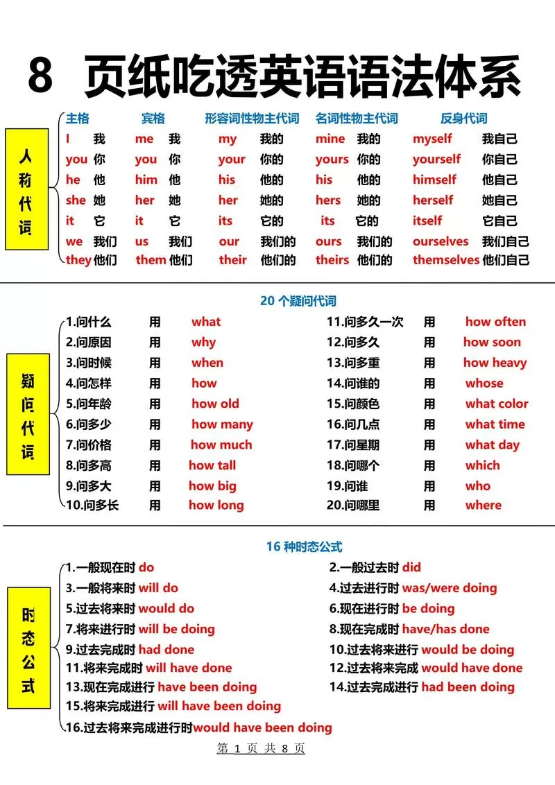 英语语法总结归纳