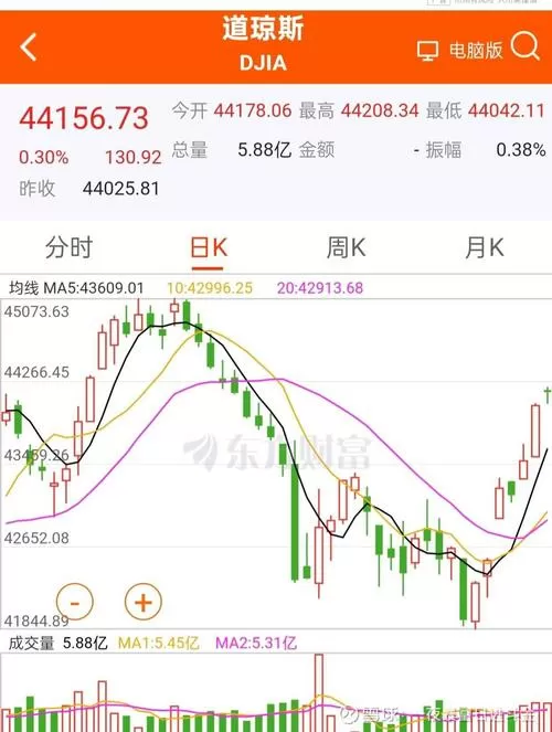 美股行情指数