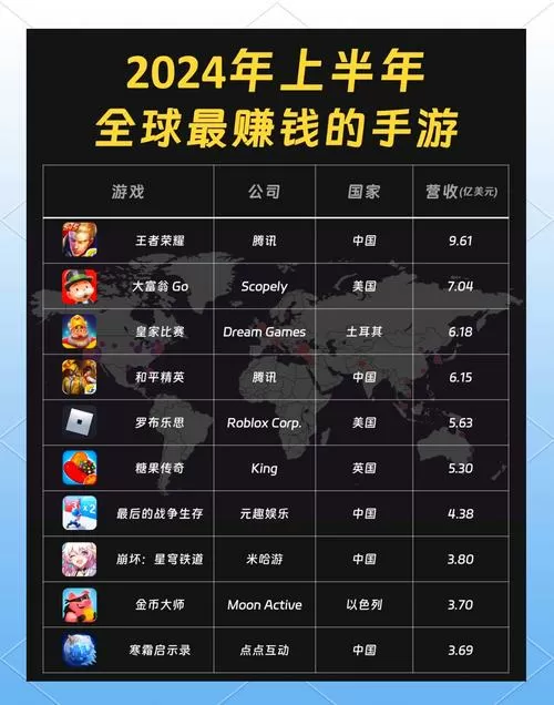 世界最赚钱的游戏排行榜前十名