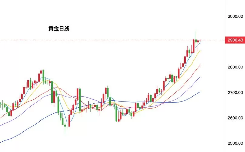 国际黄金实时k线图