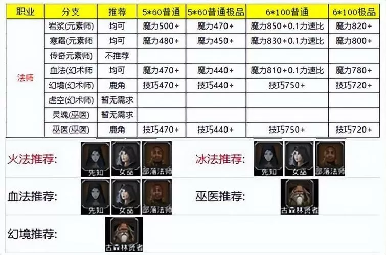 地下城堡2各角色适合转职