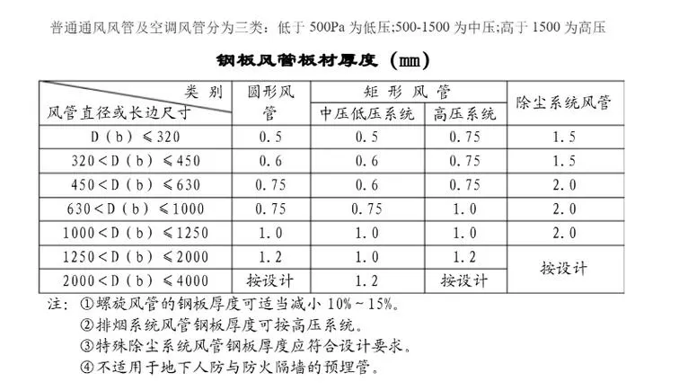 通风管道厚度规范标准