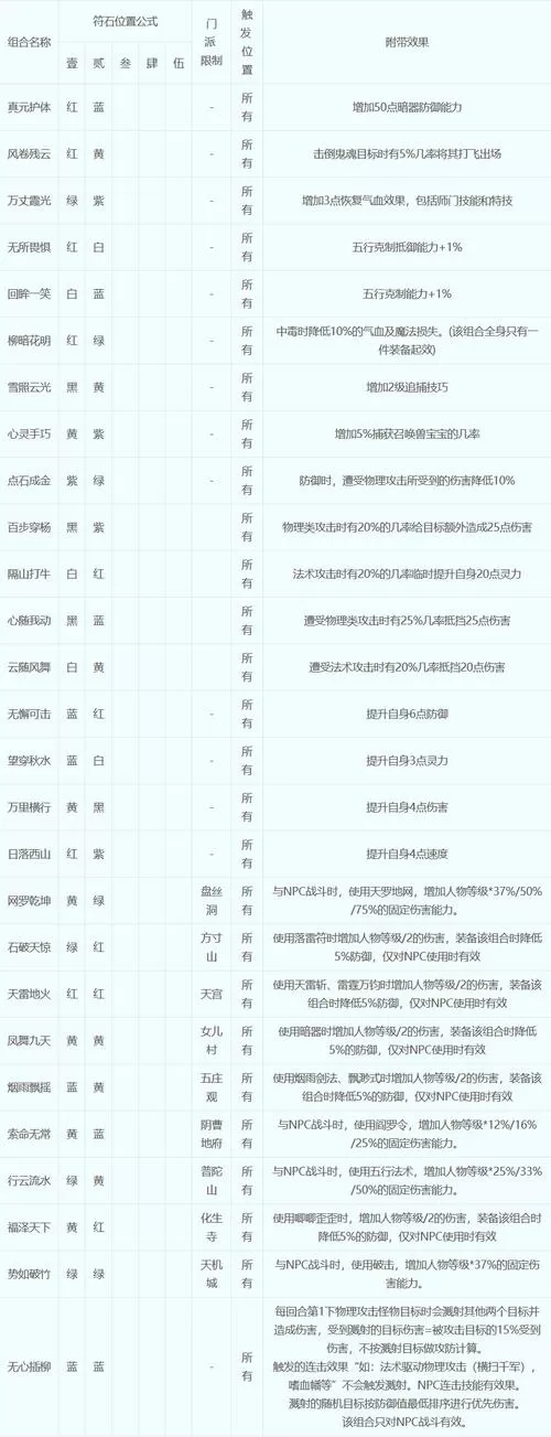梦幻西游无底洞符石组合表
