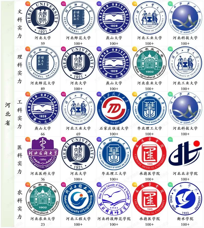 河北省全部大学排名