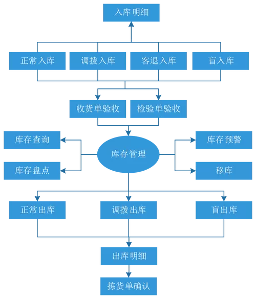仓库管理系统流程