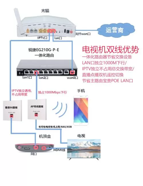 宽带电视机顶盒如何设置连接