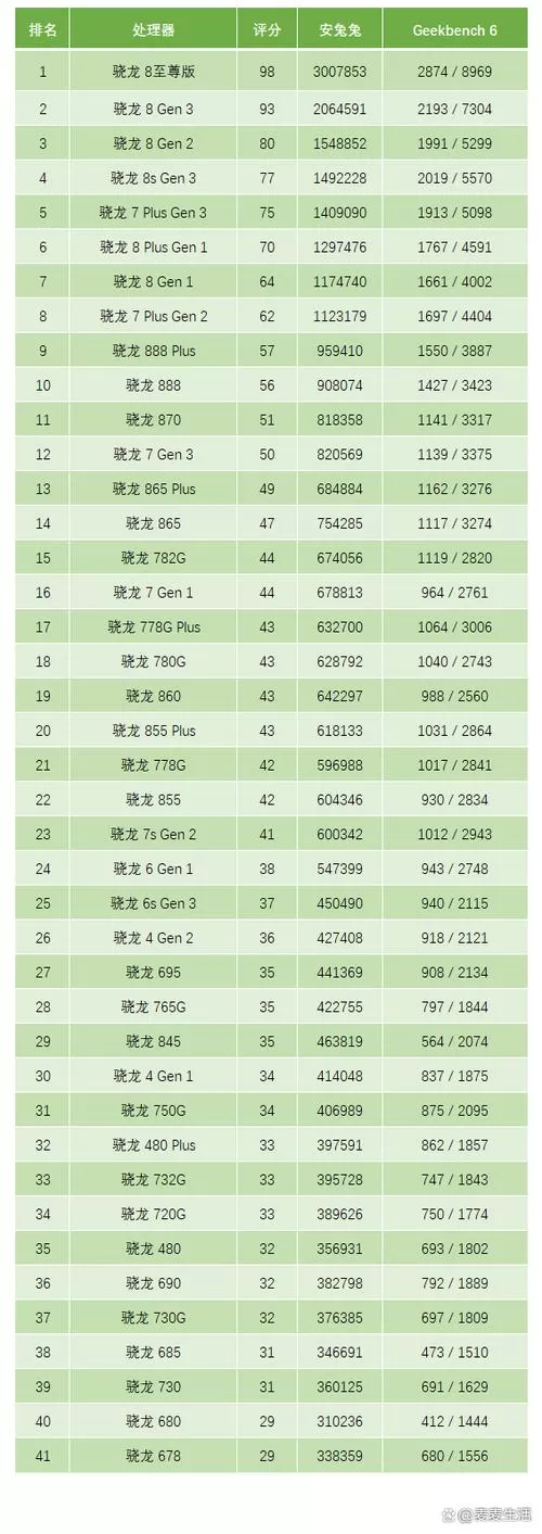高通骁龙处理器排行