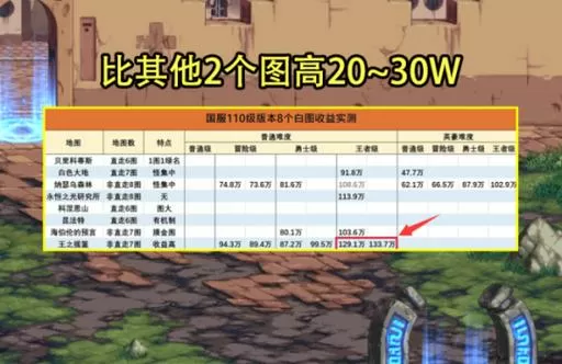 dnf100版本搬砖收益