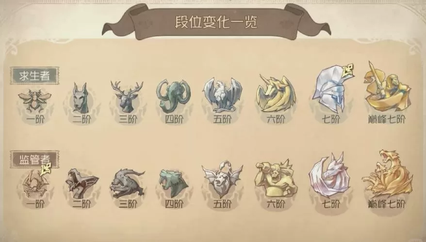 第五人格一阶小段位顺序