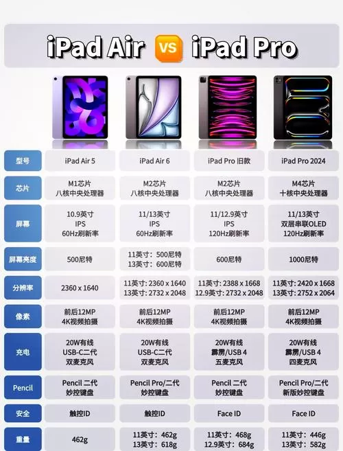 ipad和ipad pro区别