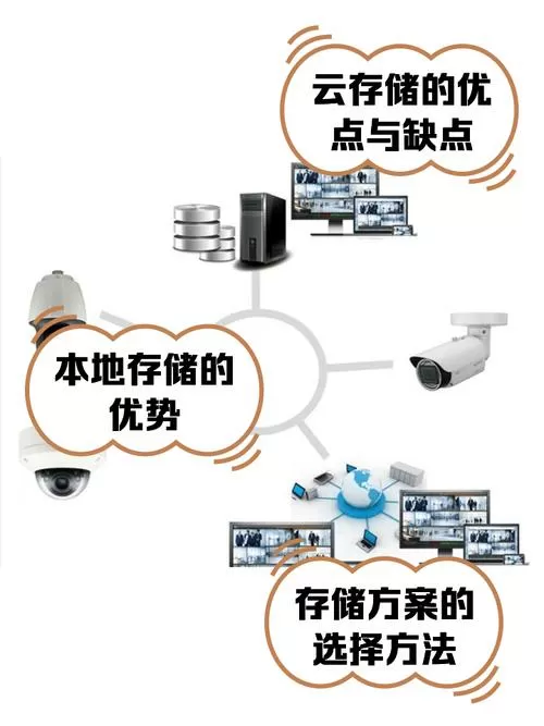 云存储摄像头免费方法
